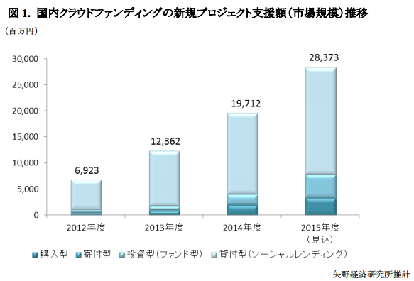 国内クラウドファンディングの新規プロジェクト支援額（市場規模）