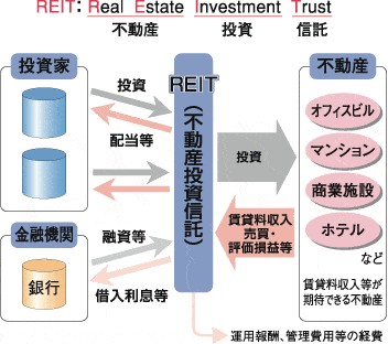 リート（REIT）の仕組み