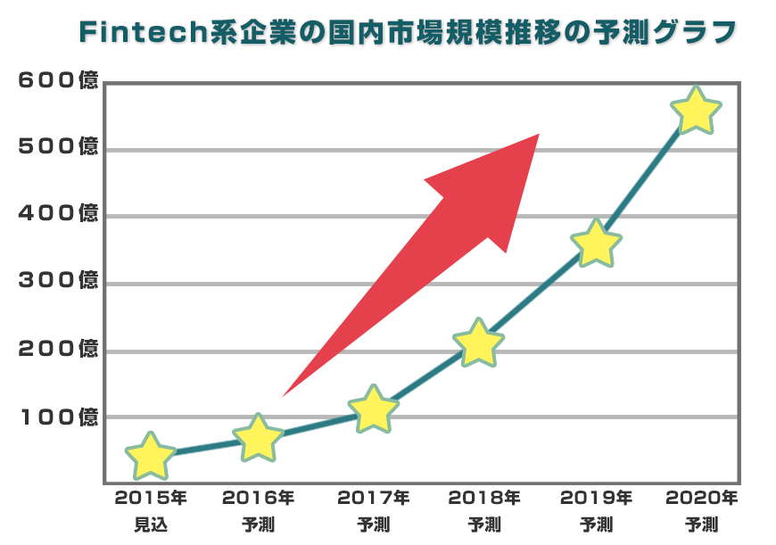 FinTech系企業の小構内市場規模推移の予測グラフ