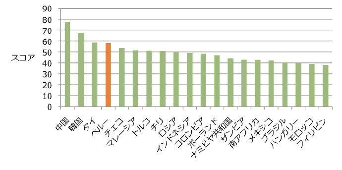 成長が目覚ましい国