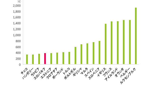 2015年2月中・東欧各国と欧州先進国の法定最低賃金