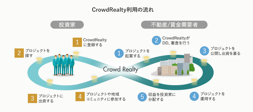 CrowdRealty利用の流れ